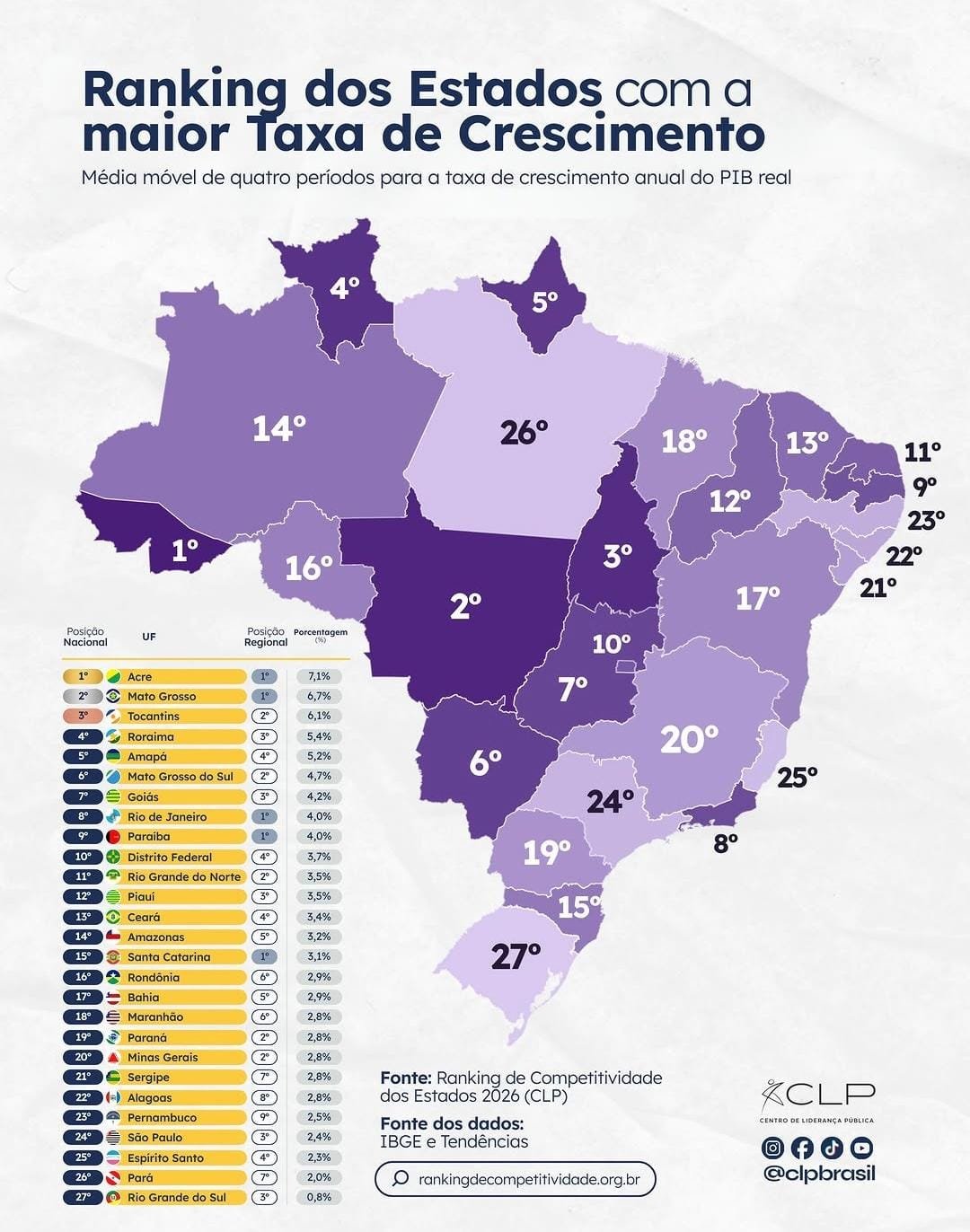 com-base-no-pib-real,-acre-registra-a-maior-taxa-de-crescimento-economico-entre-os-estados-brasileiros